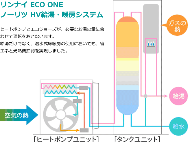ハイブリッド給湯・暖房システム